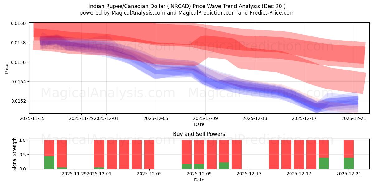  Indische Rupie/Kanadischer Dollar (INRCAD) Support and Resistance area (19 Dec) 