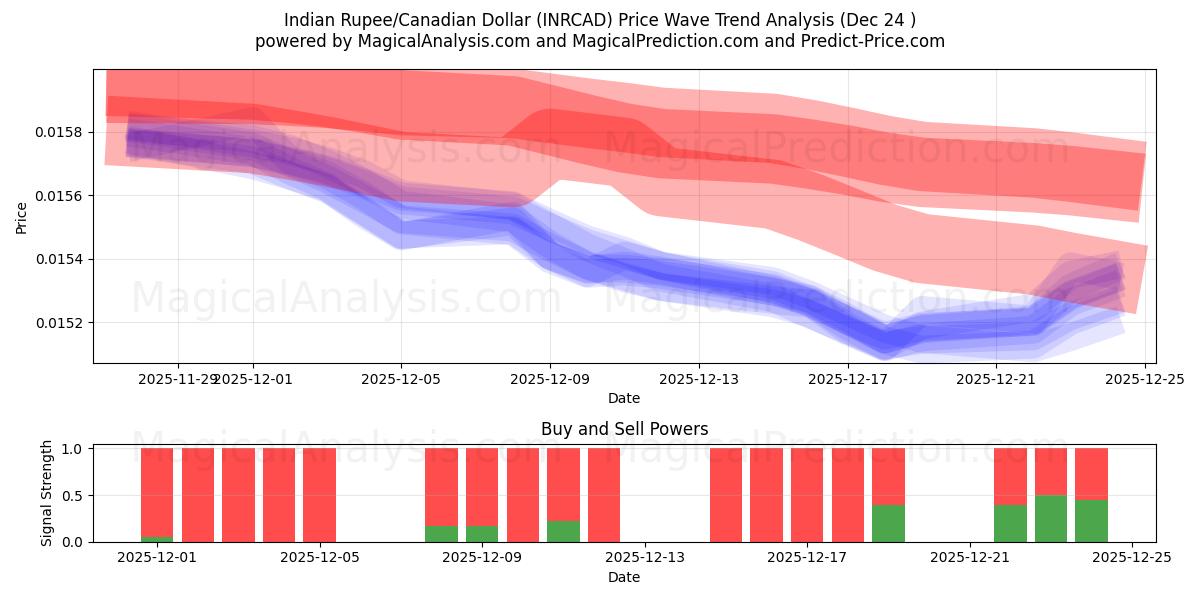  الروبية الهندية/الدولار الكندي (INRCAD) Support and Resistance area (23 Dec) 