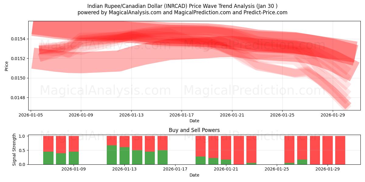  Indian Rupee/Canadian Dollar (INRCAD) Support and Resistance area (29 Jan) 