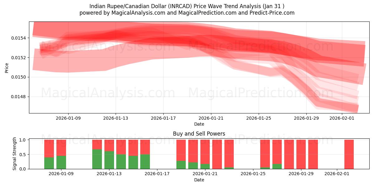  Indiase roepie/Canadese dollar (INRCAD) Support and Resistance area (30 Jan) 
