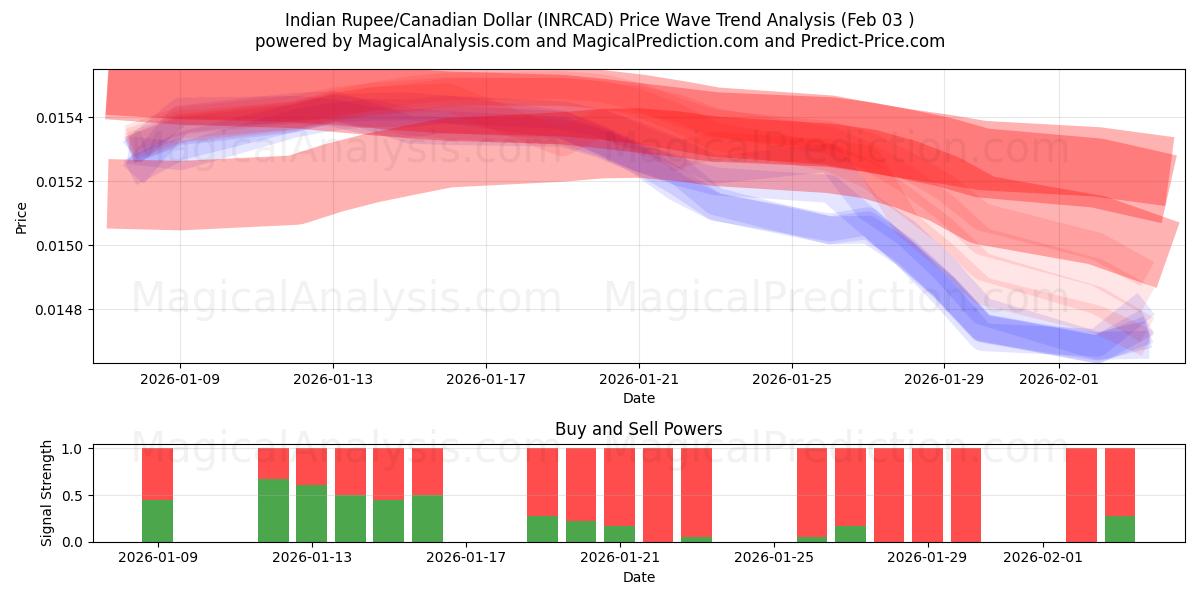  인도 루피/캐나다 달러 (INRCAD) Support and Resistance area (02 Feb) 