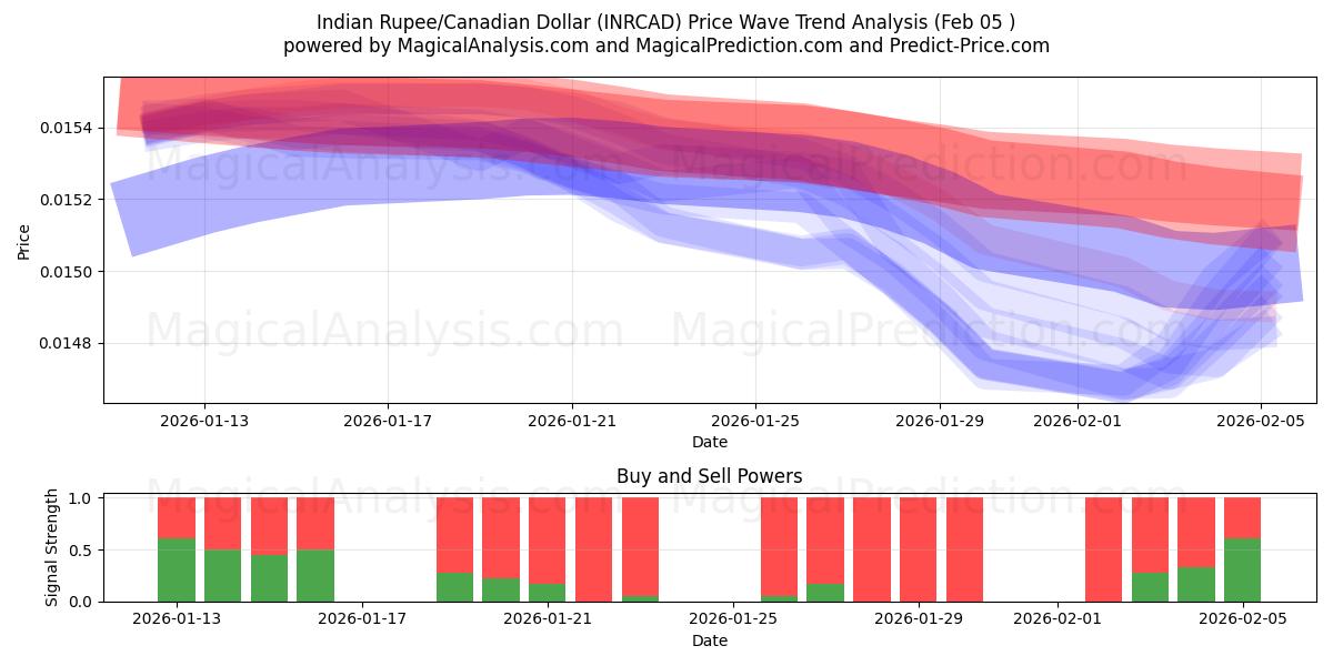  インドルピー/カナダドル (INRCAD) Support and Resistance area (04 Feb) 