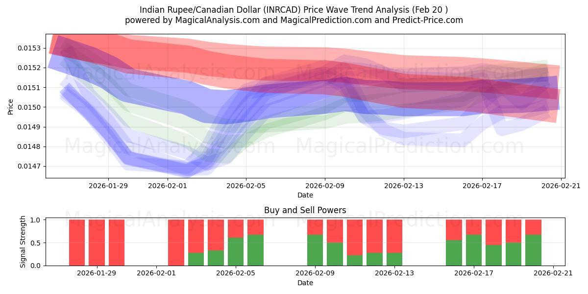  Indian Rupee/Canadian Dollar (INRCAD) Support and Resistance area (19 Feb) 