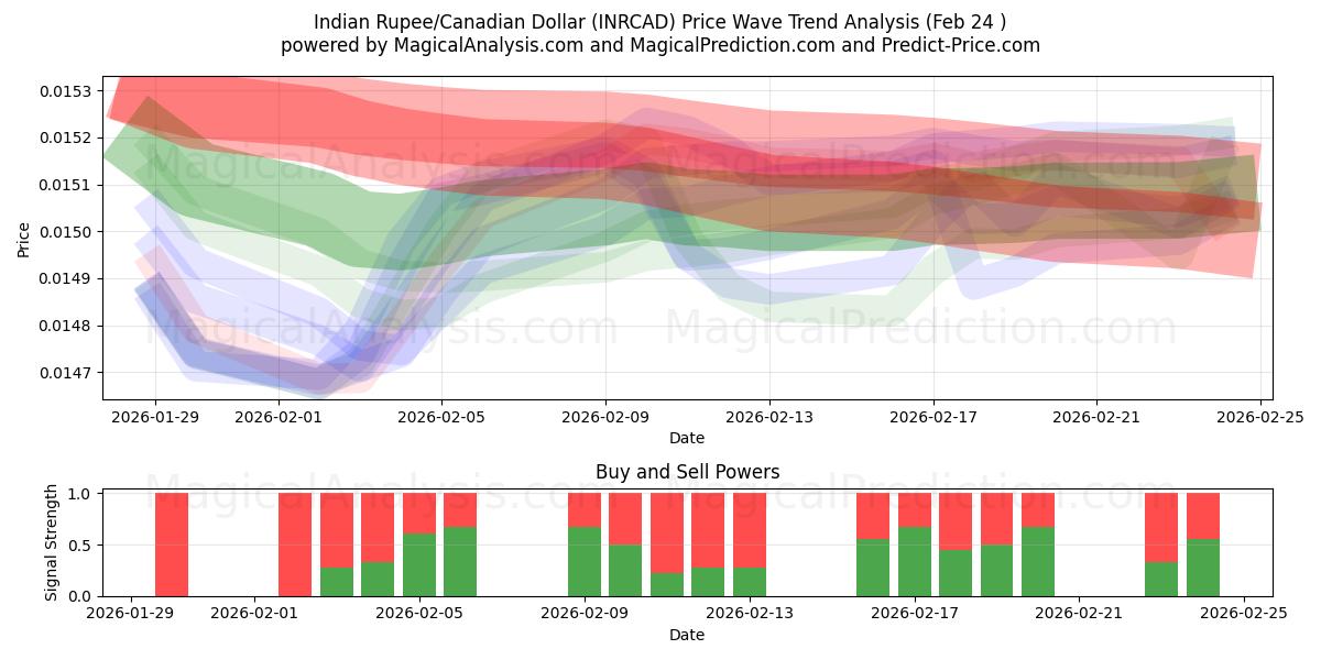  روپیه هند / دلار کانادا (INRCAD) Support and Resistance area (23 Feb) 