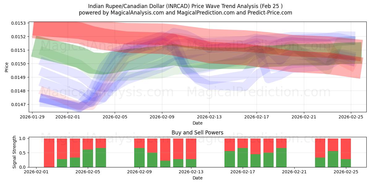  Indische Rupie/Kanadischer Dollar (INRCAD) Support and Resistance area (24 Feb) 