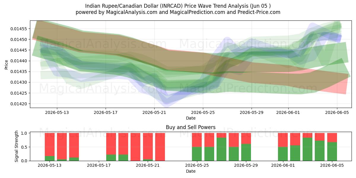  Hindistan Rupisi/Kanada Doları (INRCAD) Support and Resistance area (02 Jun) 