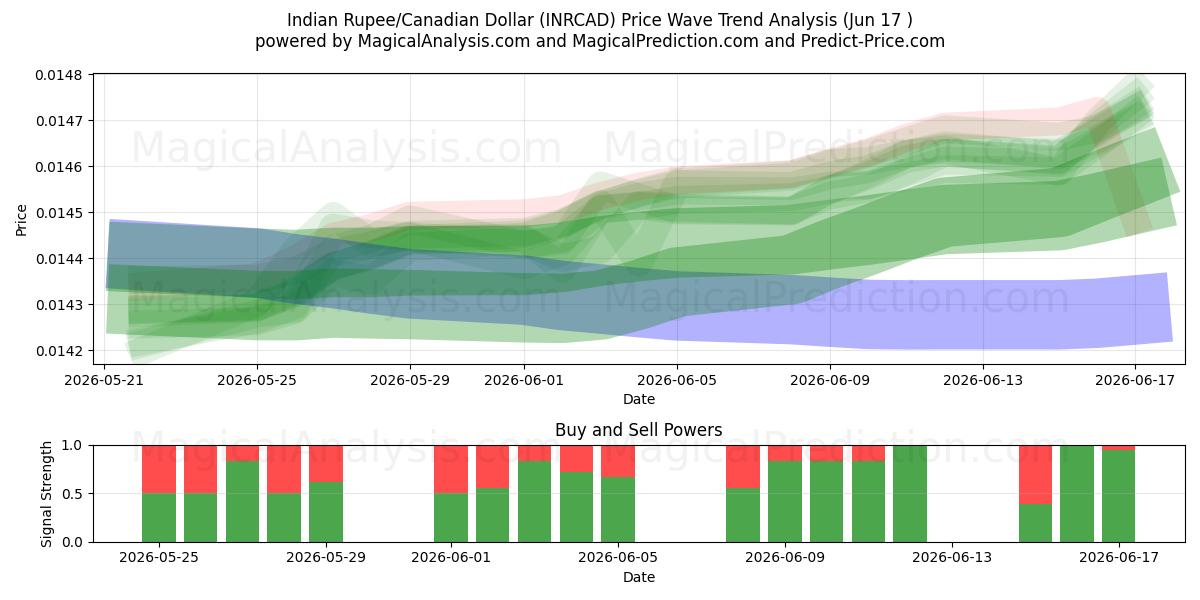  الروبية الهندية/الدولار الكندي (INRCAD) Support and Resistance area (09 Jun) 