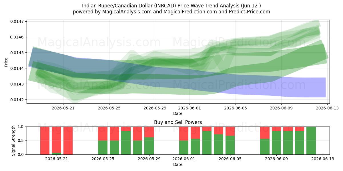  Rupia indiana/Dollaro canadese (INRCAD) Support and Resistance area (11 Jun) 