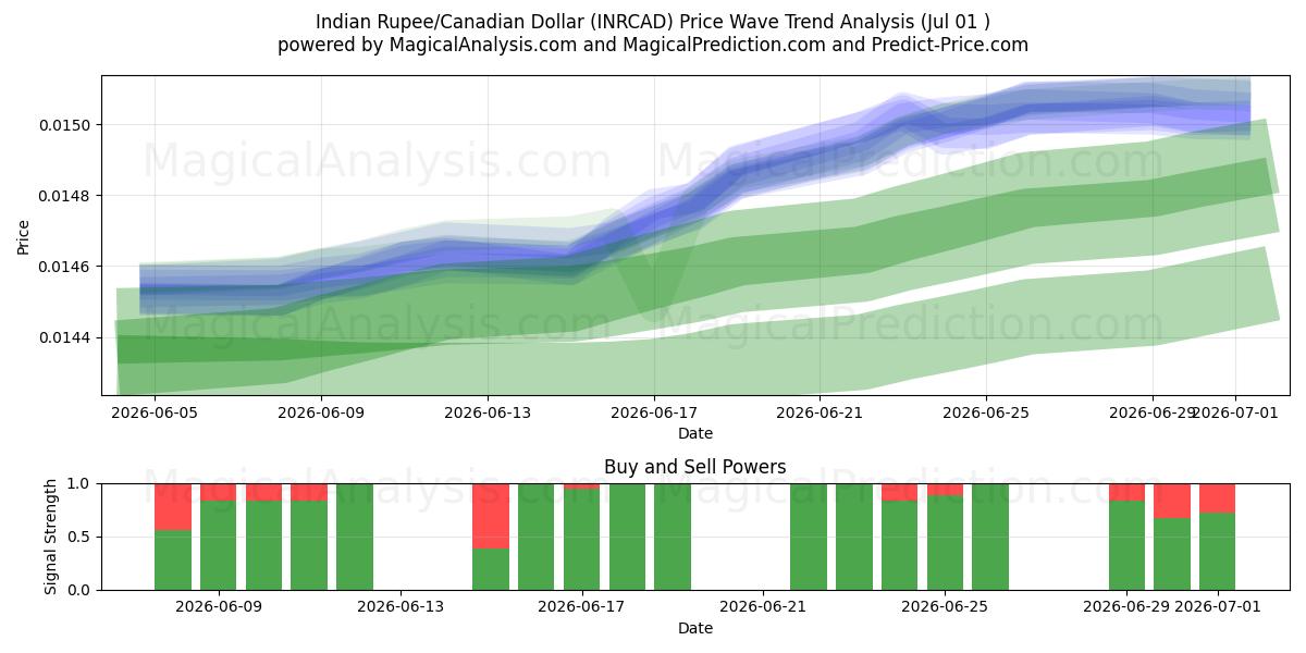  Indian Rupee/Canadian Dollar (INRCAD) Support and Resistance area (30 Jun) 