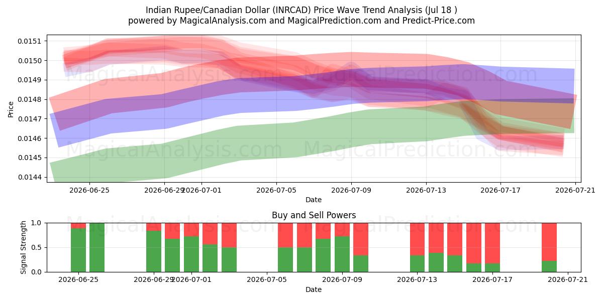  Indisk Rupee/Canadian Dollar (INRCAD) Support and Resistance area (17 Jul) 