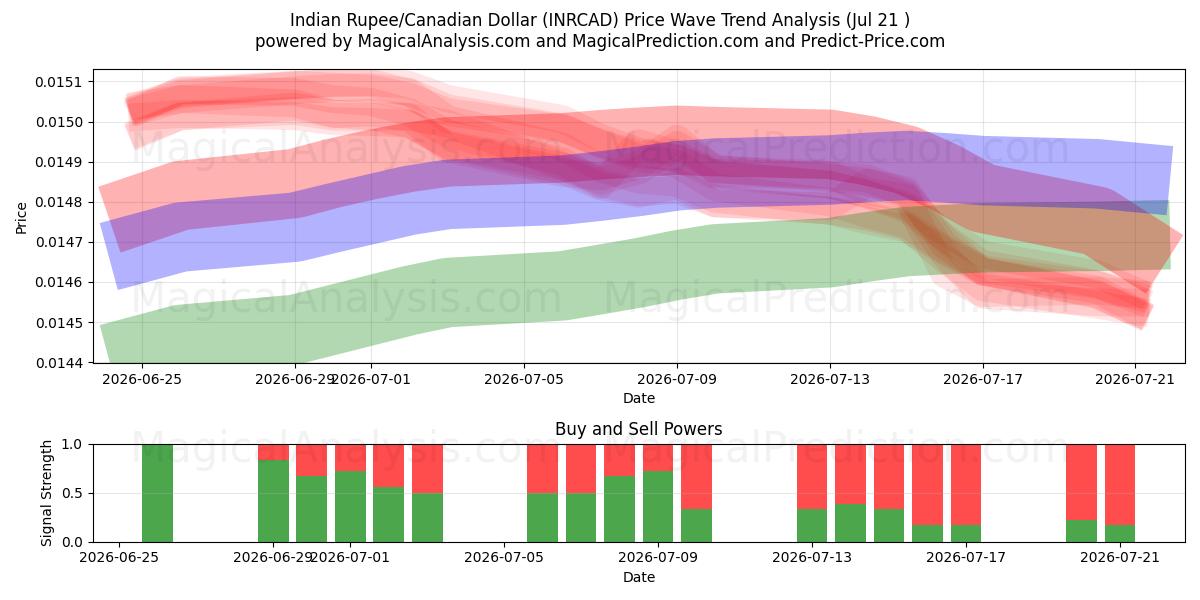  Indian Rupee/Canadian Dollar (INRCAD) Support and Resistance area (20 Jul) 