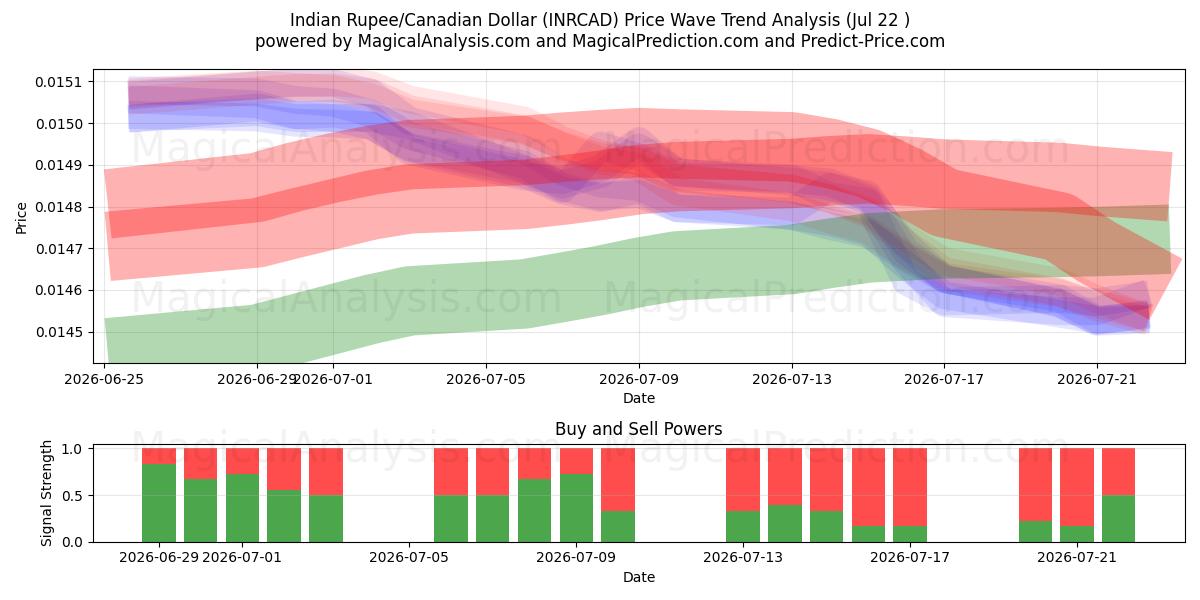  Indiske Rupee/Canadiske Dollar (INRCAD) Support and Resistance area (21 Jul) 