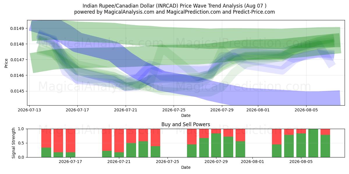  Indisk Rupee/Canadian Dollar (INRCAD) Support and Resistance area (06 Aug) 