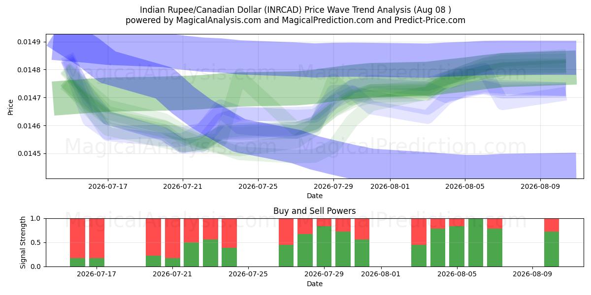  Roupie indienne/Dollar canadien (INRCAD) Support and Resistance area (07 Aug) 