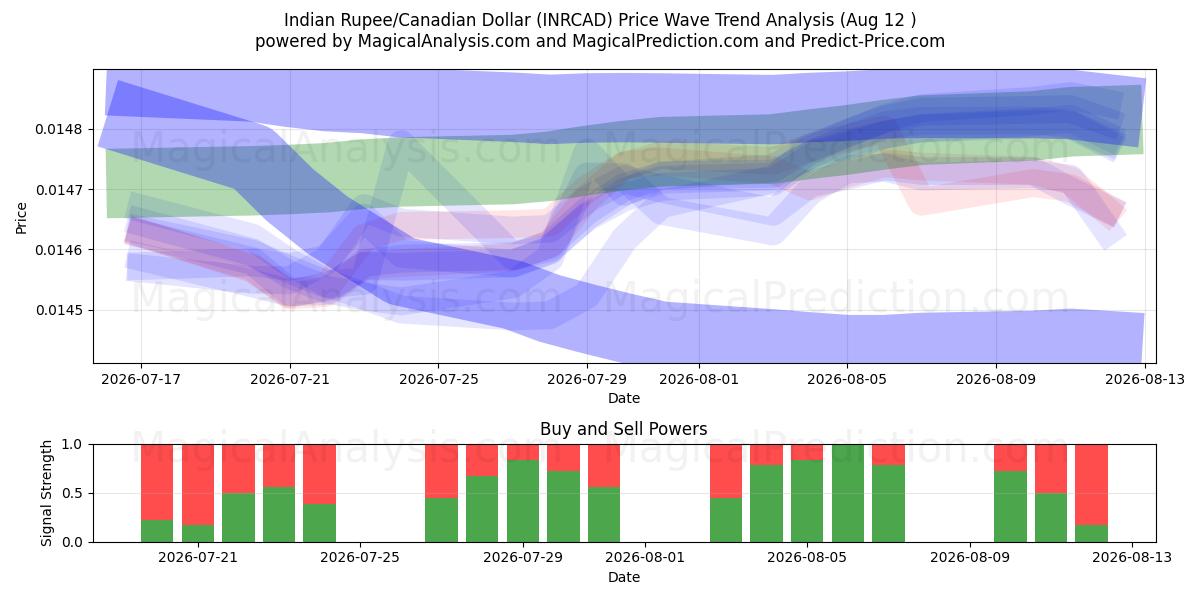  Indiske Rupee/Canadiske Dollar (INRCAD) Support and Resistance area (11 Aug) 