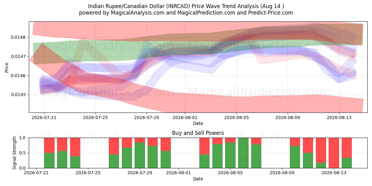  印度卢比/加元 (INRCAD) Support and Resistance area (13 Aug) 