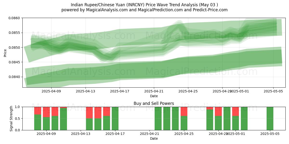  Indiase roepie/Chinese yuan (INRCNY) Support and Resistance area (03 May) 