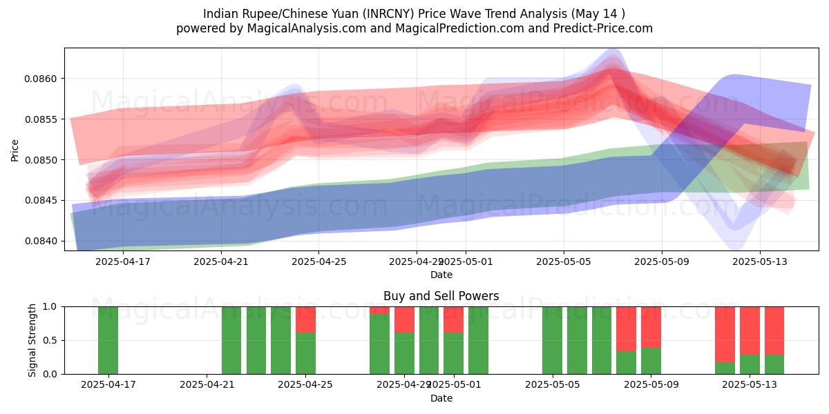  Intian rupia / Kiinan yuan (INRCNY) Support and Resistance area (14 May) 
