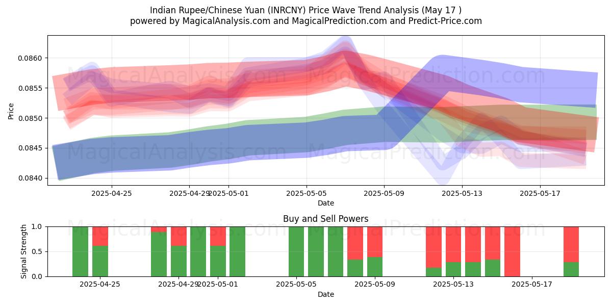  Indiase roepie/Chinese yuan (INRCNY) Support and Resistance area (17 May) 