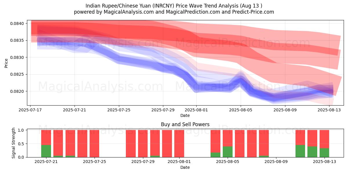  インドルピー/中国人民元 (INRCNY) Support and Resistance area (12 Aug) 