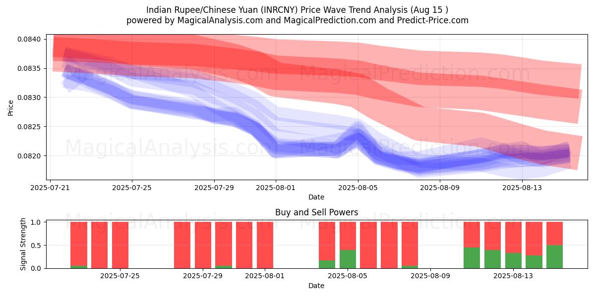  Indiska Rupie/Kinesisk Yuan (INRCNY) Support and Resistance area (13 Aug) 