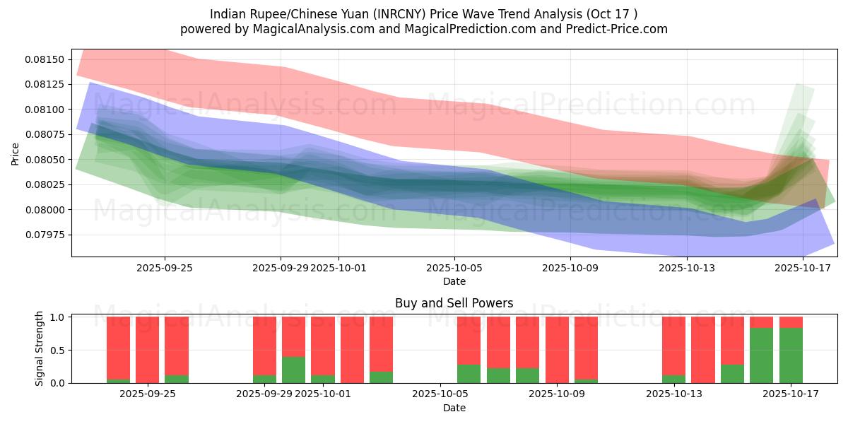 Rupia india/Yuan chino (INRCNY) Support and Resistance area (16 Oct) Rupia india/Yuan chino (INRCNY) Support and Resistance area (16 Oct)