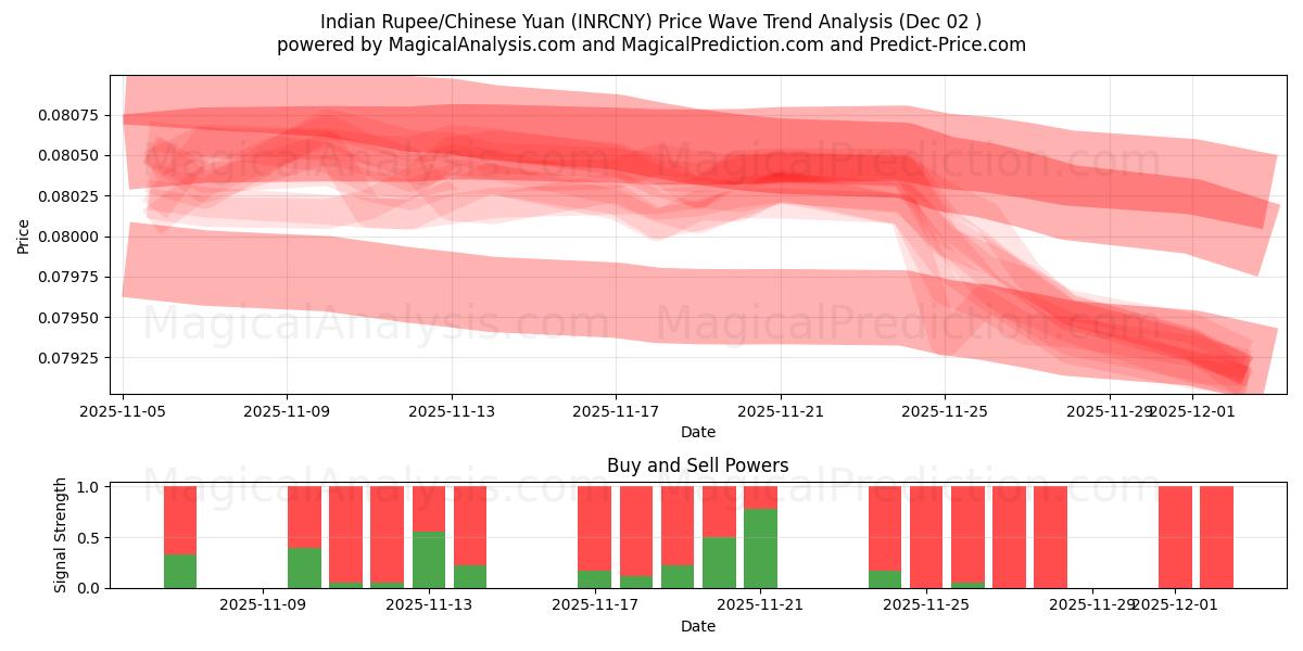  Indian Rupee/Chinese Yuan (INRCNY) Support and Resistance area (01 Dec) 