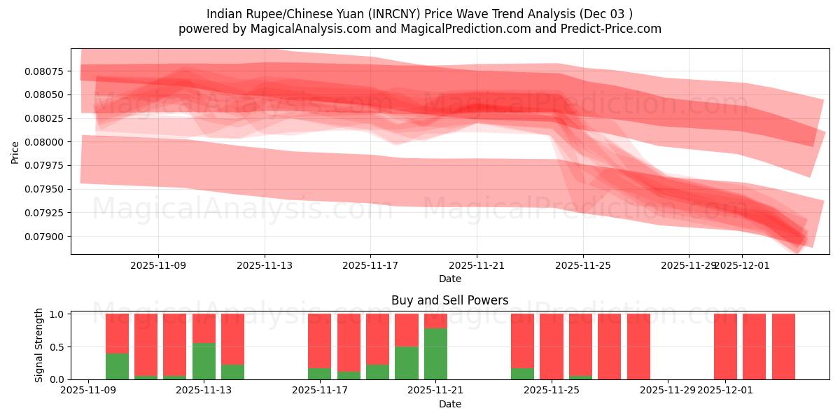  Indische Rupie/Chinesischer Yuan (INRCNY) Support and Resistance area (02 Dec) 