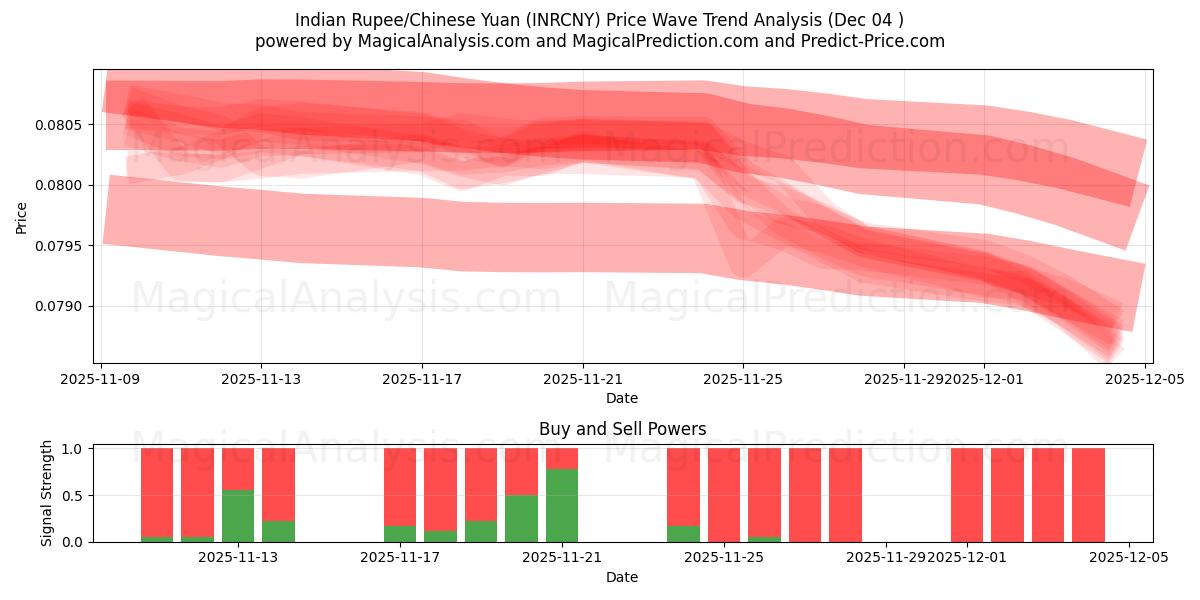  Intian rupia / Kiinan yuan (INRCNY) Support and Resistance area (03 Dec) 