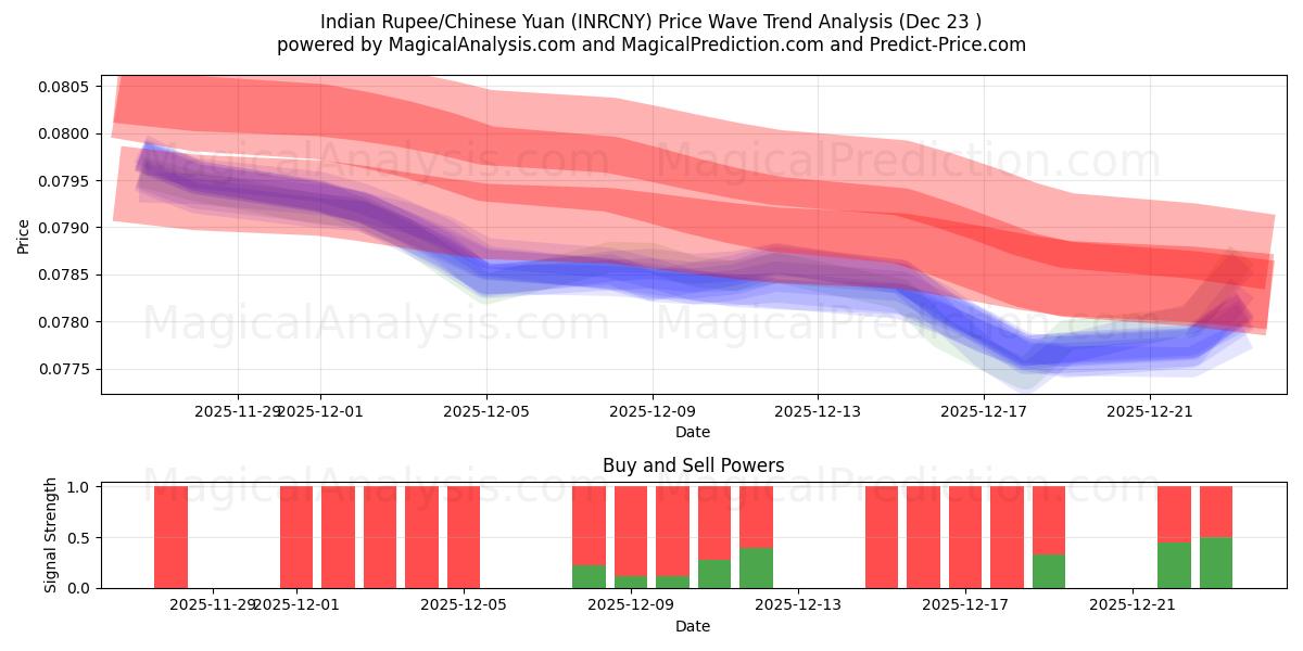  인도 루피/중국 위안 (INRCNY) Support and Resistance area (22 Dec) 