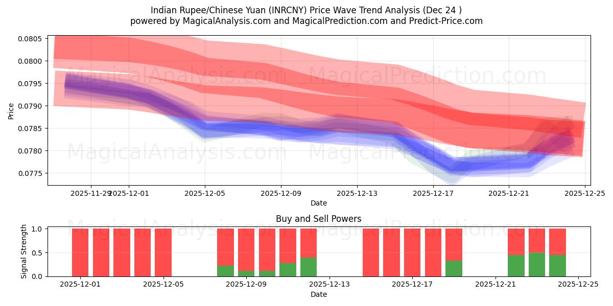  Intian rupia / Kiinan yuan (INRCNY) Support and Resistance area (23 Dec) 