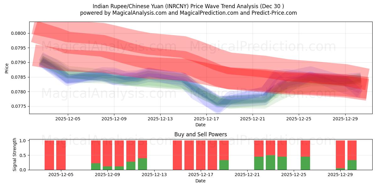  Indiska Rupie/Kinesisk Yuan (INRCNY) Support and Resistance area (29 Dec) 