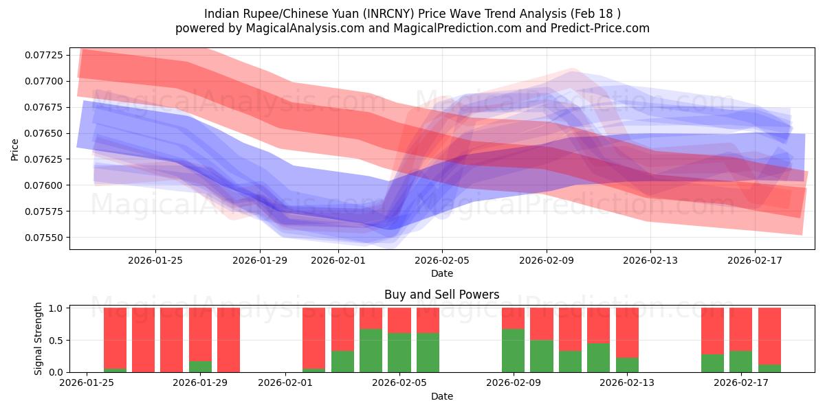  Indian Rupee/Chinese Yuan (INRCNY) Support and Resistance area (17 Feb) 