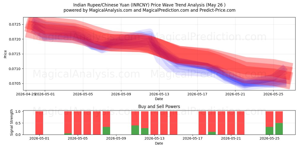  Indian Rupee/Chinese Yuan (INRCNY) Support and Resistance area (25 May) 