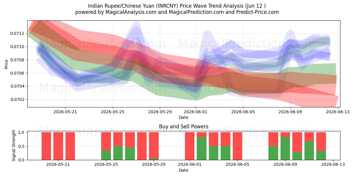  Indische Rupie/Chinesischer Yuan (INRCNY) Support and Resistance area (11 Jun) 