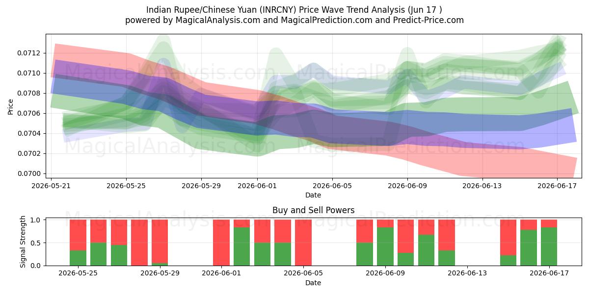  Indian Rupee/Chinese Yuan (INRCNY) Support and Resistance area (15 Jun) 