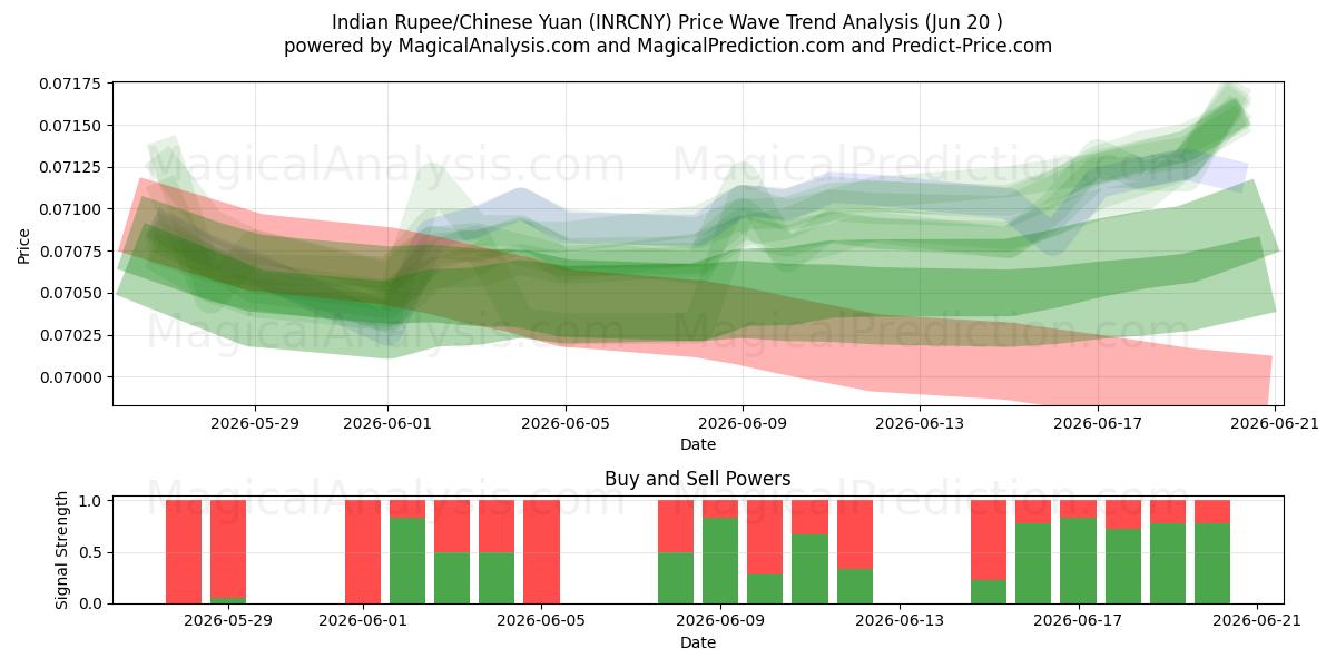  Indisk Rupee/Kinesisk Yuan (INRCNY) Support and Resistance area (19 Jun) 