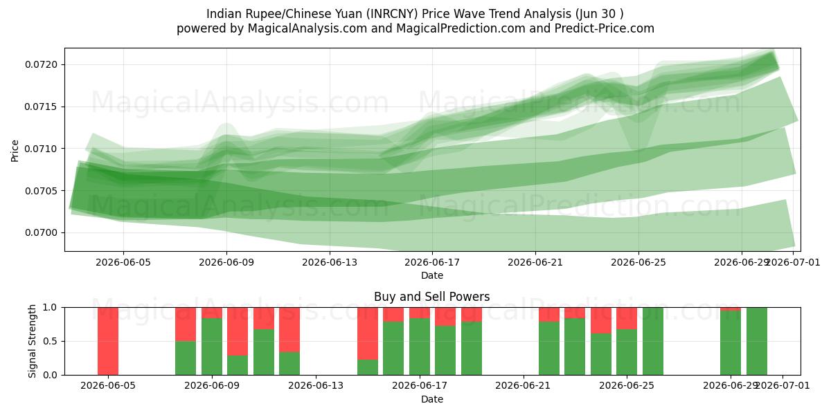  Indiase roepie/Chinese yuan (INRCNY) Support and Resistance area (29 Jun) 