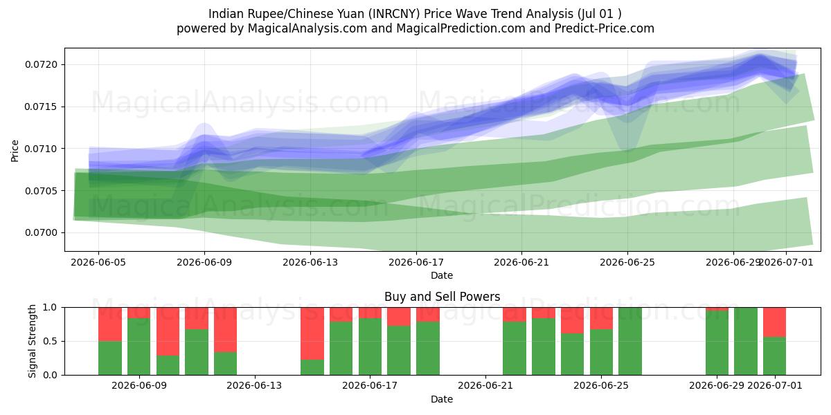  Indisk Rupee/Kinesisk Yuan (INRCNY) Support and Resistance area (30 Jun) 