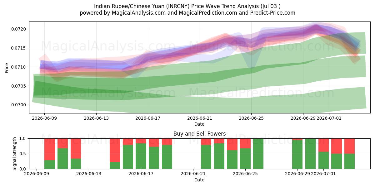  Indische Rupie/Chinesischer Yuan (INRCNY) Support and Resistance area (02 Jul) 