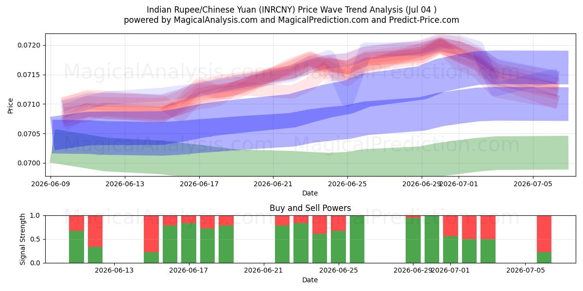  Intian rupia / Kiinan yuan (INRCNY) Support and Resistance area (03 Jul) 