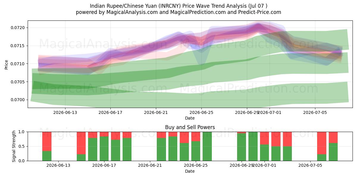 Indiska Rupie/Kinesisk Yuan (INRCNY) Support and Resistance area (06 Jul) 