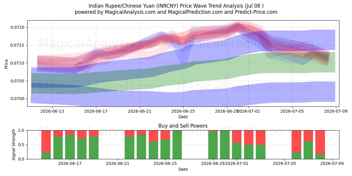  Rupia indiana/Yuan cinese (INRCNY) Support and Resistance area (07 Jul) 