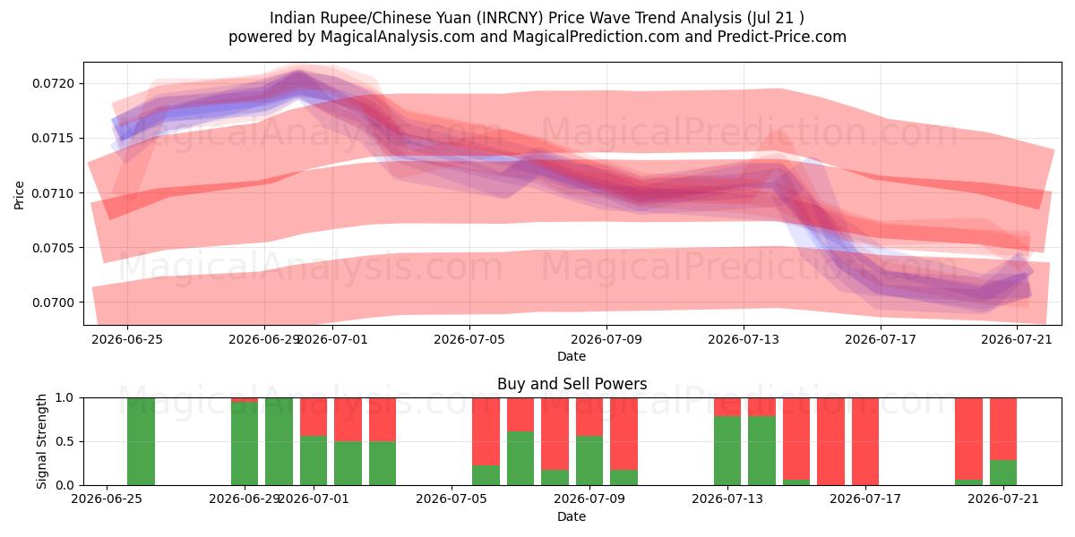  Indiase roepie/Chinese yuan (INRCNY) Support and Resistance area (17 Jul) 