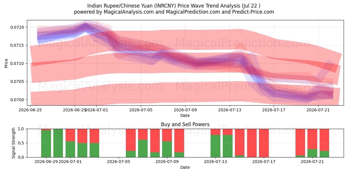  Indisk Rupee/Kinesisk Yuan (INRCNY) Support and Resistance area (20 Jul) 