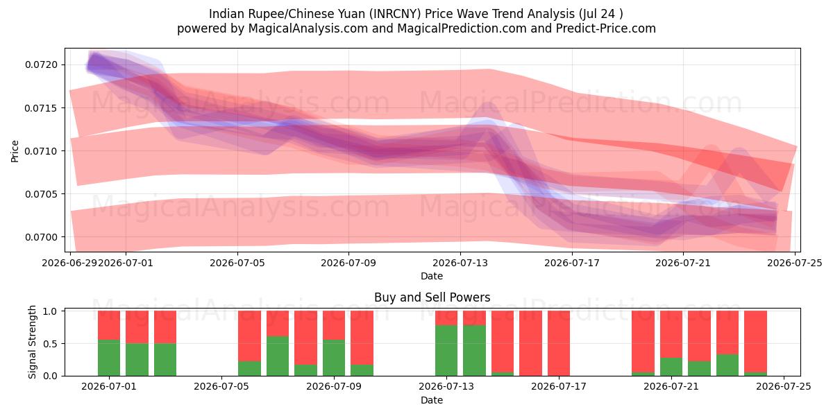  Indische Rupie/Chinesischer Yuan (INRCNY) Support and Resistance area (23 Jul) 