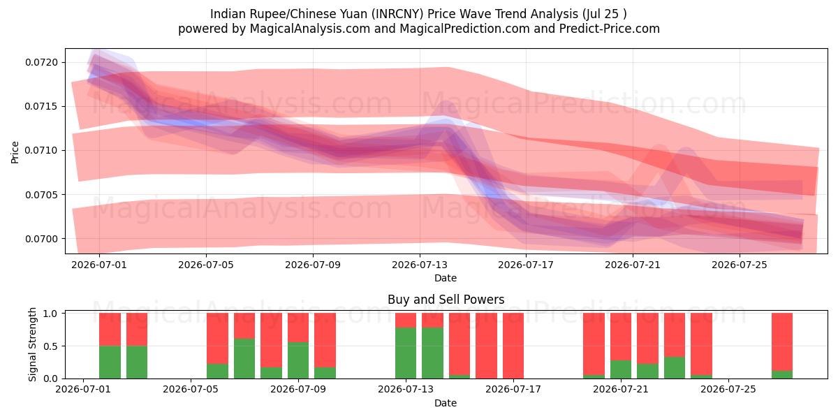  Hindistan Rupisi/Çin Yuanı (INRCNY) Support and Resistance area (24 Jul) 