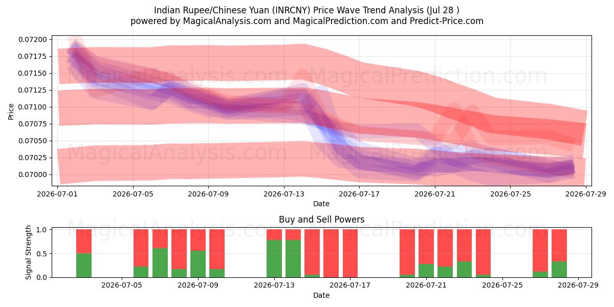  الروبية الهندية/اليوان الصيني (INRCNY) Support and Resistance area (27 Jul) 
