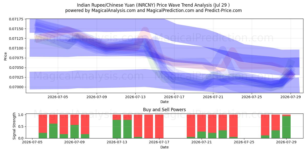  Rupia india/Yuan chino (INRCNY) Support and Resistance area (28 Jul) 