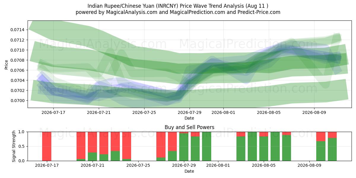  Indiase roepie/Chinese yuan (INRCNY) Support and Resistance area (10 Aug) 